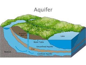 What is aquifer and examples?