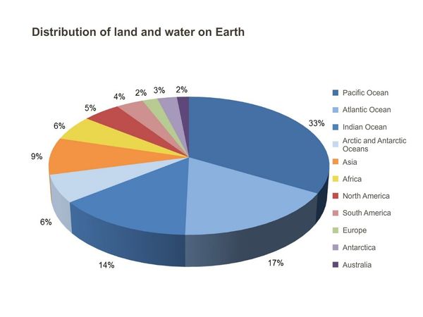 Water Distribution on Earth